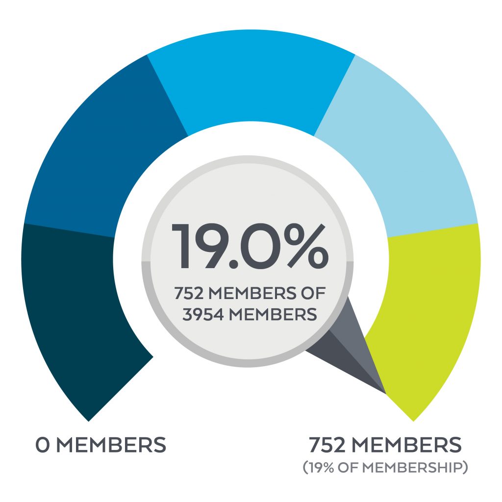 Realtor Action Fund Meter at 19 percent