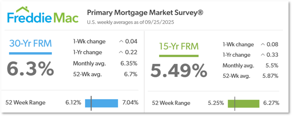 FreddieMac PMM Sep 25, 2025